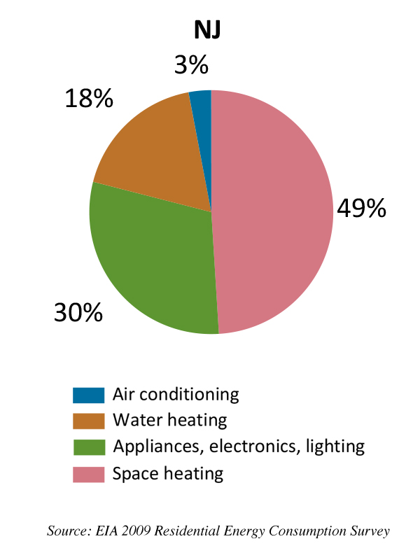 NJ Average Usage Chart Your ACE usage affects your energy bills.
